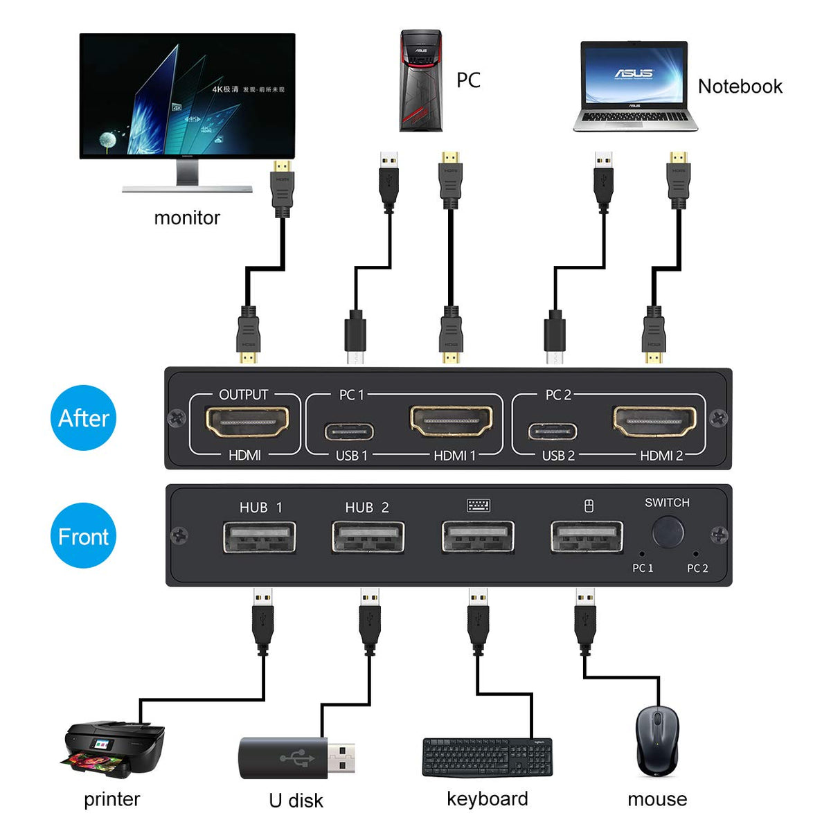 2 Port HDMI KVM Switch Box 4K E6609